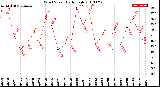 Milwaukee Weather Wind Speed<br>Daily High