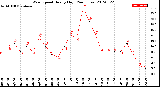 Milwaukee Weather Wind Speed<br>Hourly High<br>(24 Hours)