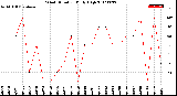 Milwaukee Weather Wind Direction<br>Daily High