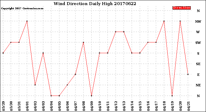 Milwaukee Weather Wind Direction<br>Daily High