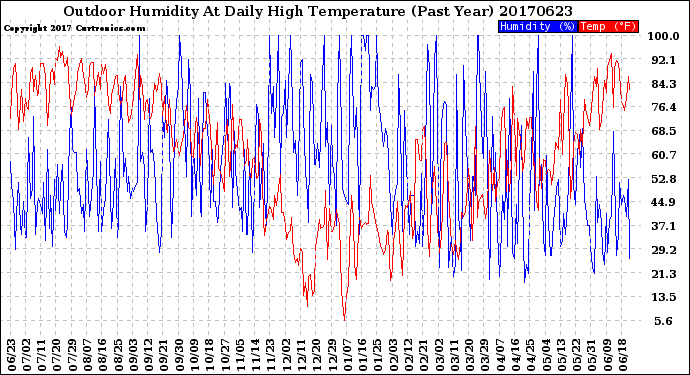 Milwaukee Weather Outdoor Humidity<br>At Daily High<br>Temperature<br>(Past Year)