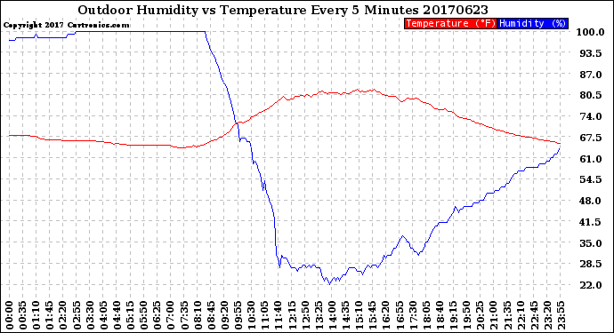 Milwaukee Weather Outdoor Humidity<br>vs Temperature<br>Every 5 Minutes