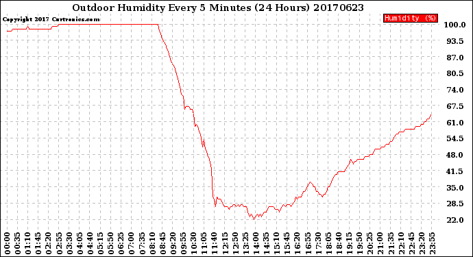 Milwaukee Weather Outdoor Humidity<br>Every 5 Minutes<br>(24 Hours)