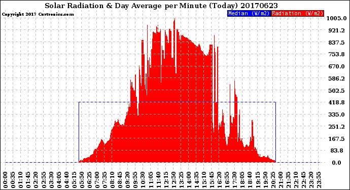 Milwaukee Weather Solar Radiation<br>& Day Average<br>per Minute<br>(Today)