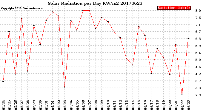 Milwaukee Weather Solar Radiation<br>per Day KW/m2