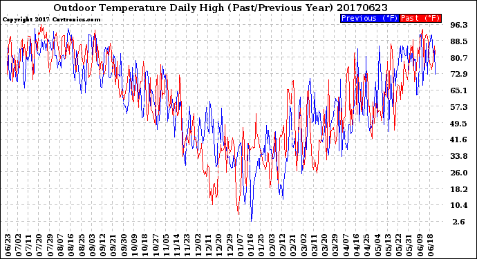 Milwaukee Weather Outdoor Temperature<br>Daily High<br>(Past/Previous Year)