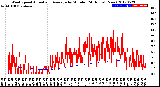 Milwaukee Weather Wind Speed<br>Actual and Average<br>by Minute<br>(24 Hours) (New)