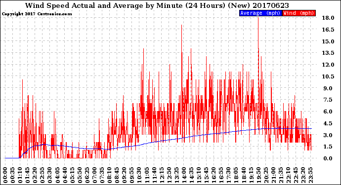 Milwaukee Weather Wind Speed<br>Actual and Average<br>by Minute<br>(24 Hours) (New)