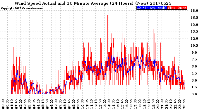 Milwaukee Weather Wind Speed<br>Actual and 10 Minute<br>Average<br>(24 Hours) (New)