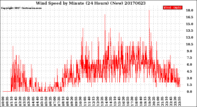 Milwaukee Weather Wind Speed<br>by Minute<br>(24 Hours) (New)