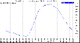 Milwaukee Weather Wind Chill<br>Hourly Average<br>(24 Hours)