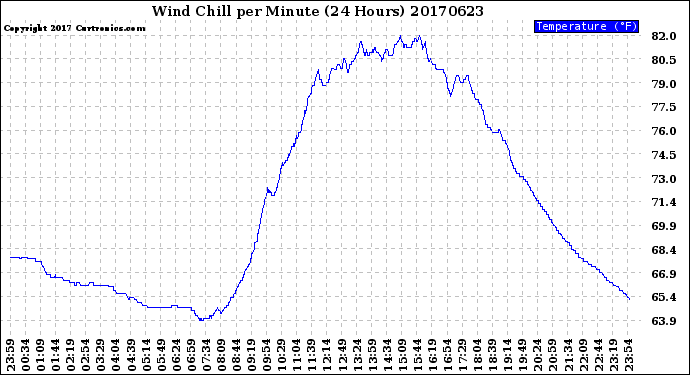 Milwaukee Weather Wind Chill<br>per Minute<br>(24 Hours)