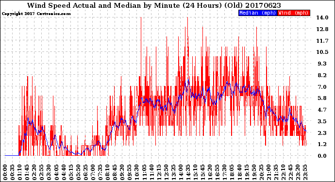 Milwaukee Weather Wind Speed<br>Actual and Median<br>by Minute<br>(24 Hours) (Old)