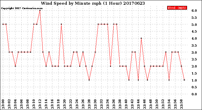 Milwaukee Weather Wind Speed<br>by Minute mph<br>(1 Hour)