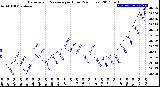 Milwaukee Weather Barometric Pressure<br>per Hour<br>(24 Hours)