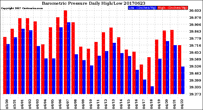 Milwaukee Weather Barometric Pressure<br>Daily High/Low