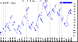 Milwaukee Weather Wind Chill<br>Daily Low