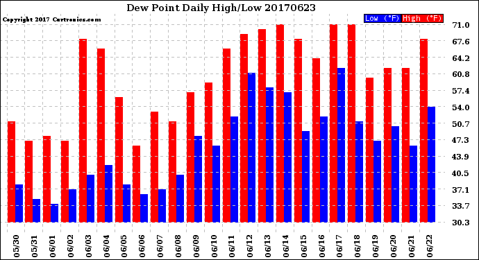 Milwaukee Weather Dew Point<br>Daily High/Low