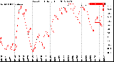 Milwaukee Weather Dew Point<br>Daily High