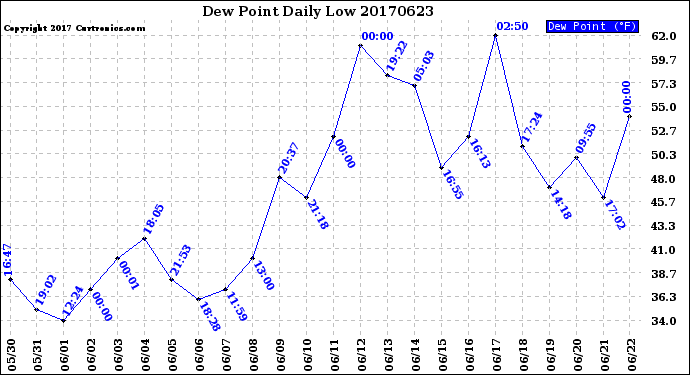 Milwaukee Weather Dew Point<br>Daily Low