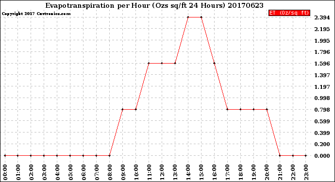 Milwaukee Weather Evapotranspiration<br>per Hour<br>(Ozs sq/ft 24 Hours)