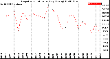 Milwaukee Weather Evapotranspiration<br>per Day (Ozs sq/ft)