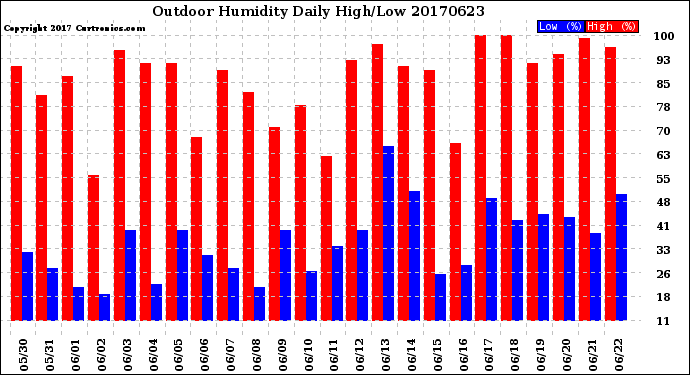 Milwaukee Weather Outdoor Humidity<br>Daily High/Low