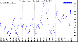 Milwaukee Weather Outdoor Humidity<br>Daily Low