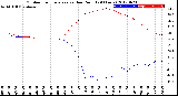 Milwaukee Weather Outdoor Temperature<br>vs Dew Point<br>(24 Hours)