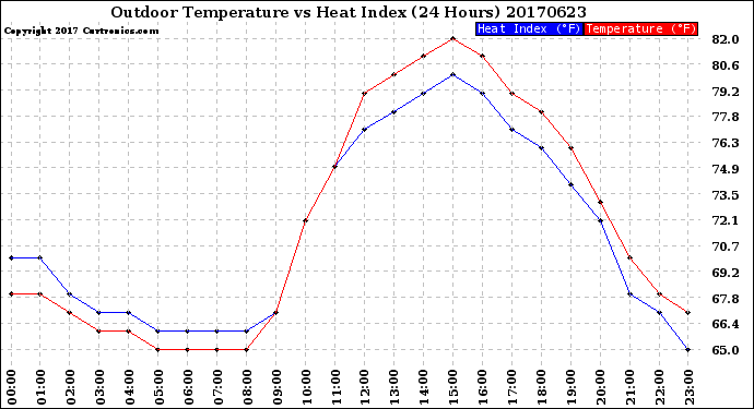 Milwaukee Weather Outdoor Temperature<br>vs Heat Index<br>(24 Hours)