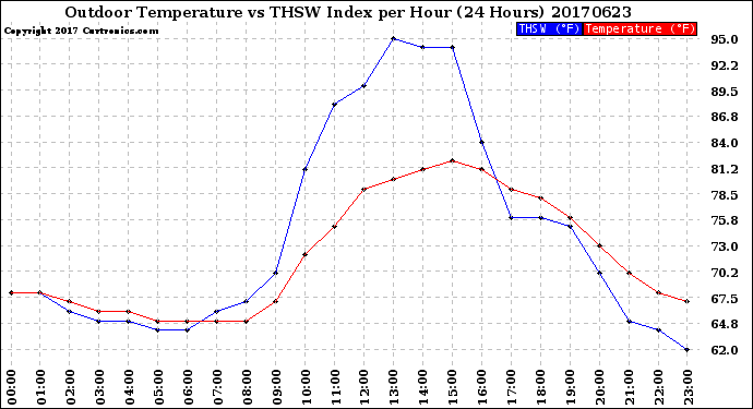 Milwaukee Weather Outdoor Temperature<br>vs THSW Index<br>per Hour<br>(24 Hours)