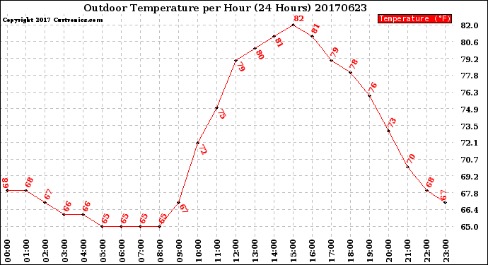 Milwaukee Weather Outdoor Temperature<br>per Hour<br>(24 Hours)