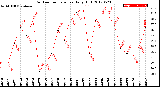 Milwaukee Weather Outdoor Temperature<br>Daily High