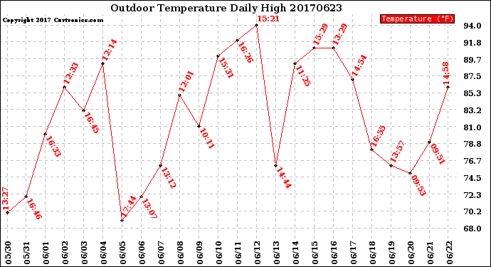 Milwaukee Weather Outdoor Temperature<br>Daily High