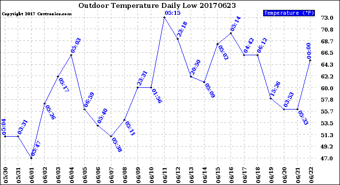 Milwaukee Weather Outdoor Temperature<br>Daily Low