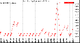 Milwaukee Weather Rain<br>By Day<br>(Inches)