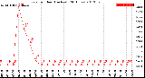 Milwaukee Weather Rain<br>per Hour<br>(Inches)<br>(24 Hours)