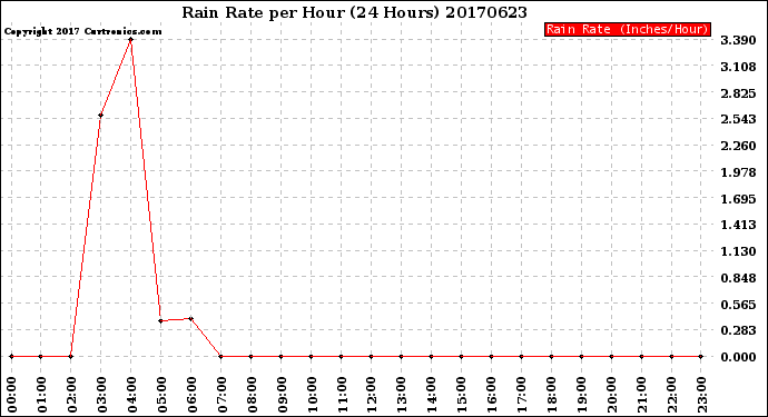 Milwaukee Weather Rain Rate<br>per Hour<br>(24 Hours)