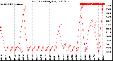 Milwaukee Weather Rain Rate<br>Daily High