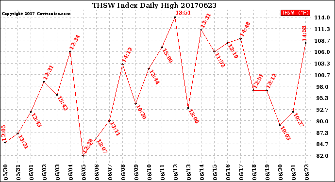 Milwaukee Weather THSW Index<br>Daily High