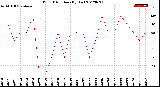 Milwaukee Weather Wind Direction<br>(By Day)