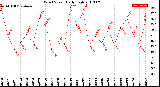 Milwaukee Weather Wind Speed<br>Daily High