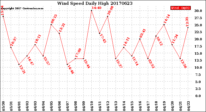 Milwaukee Weather Wind Speed<br>Daily High