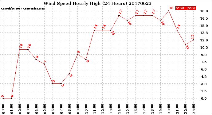 Milwaukee Weather Wind Speed<br>Hourly High<br>(24 Hours)