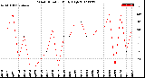 Milwaukee Weather Wind Direction<br>Daily High