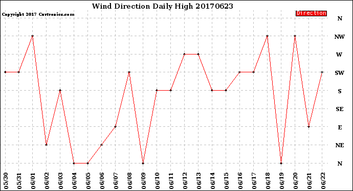 Milwaukee Weather Wind Direction<br>Daily High