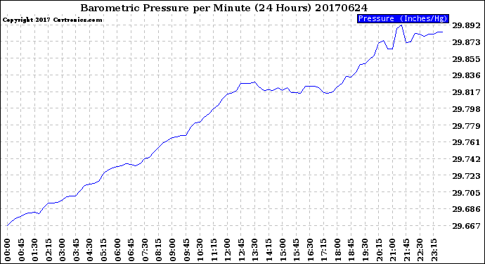 Milwaukee Weather Barometric Pressure<br>per Minute<br>(24 Hours)