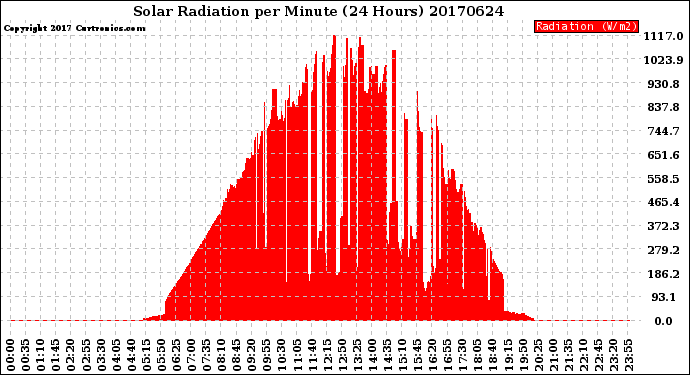 Milwaukee Weather Solar Radiation<br>per Minute<br>(24 Hours)