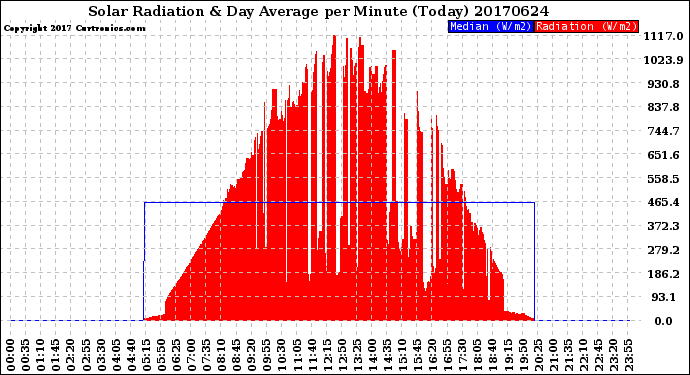 Milwaukee Weather Solar Radiation<br>& Day Average<br>per Minute<br>(Today)