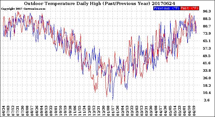 Milwaukee Weather Outdoor Temperature<br>Daily High<br>(Past/Previous Year)